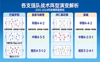 各支强队战术阵型演变解析图片
